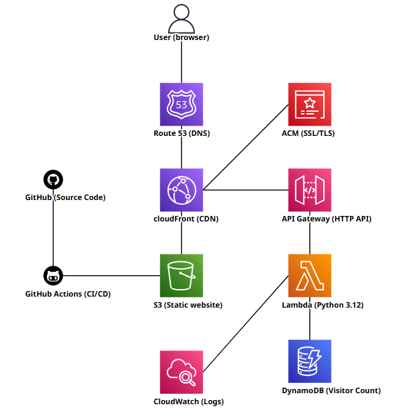 AWS Cloud Resume Challenge Architecture Diagram
