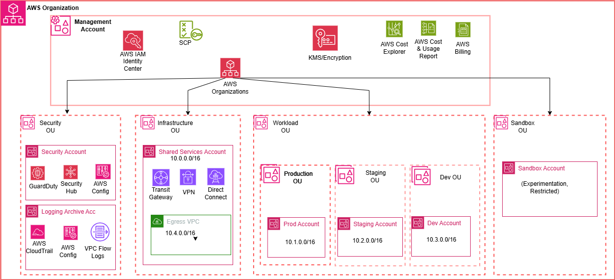 AWS Landing Zone Organizations Architecture
